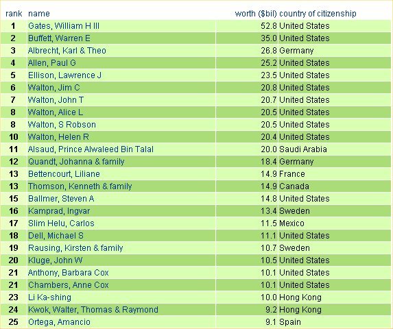 WorldRichest2002.jpg